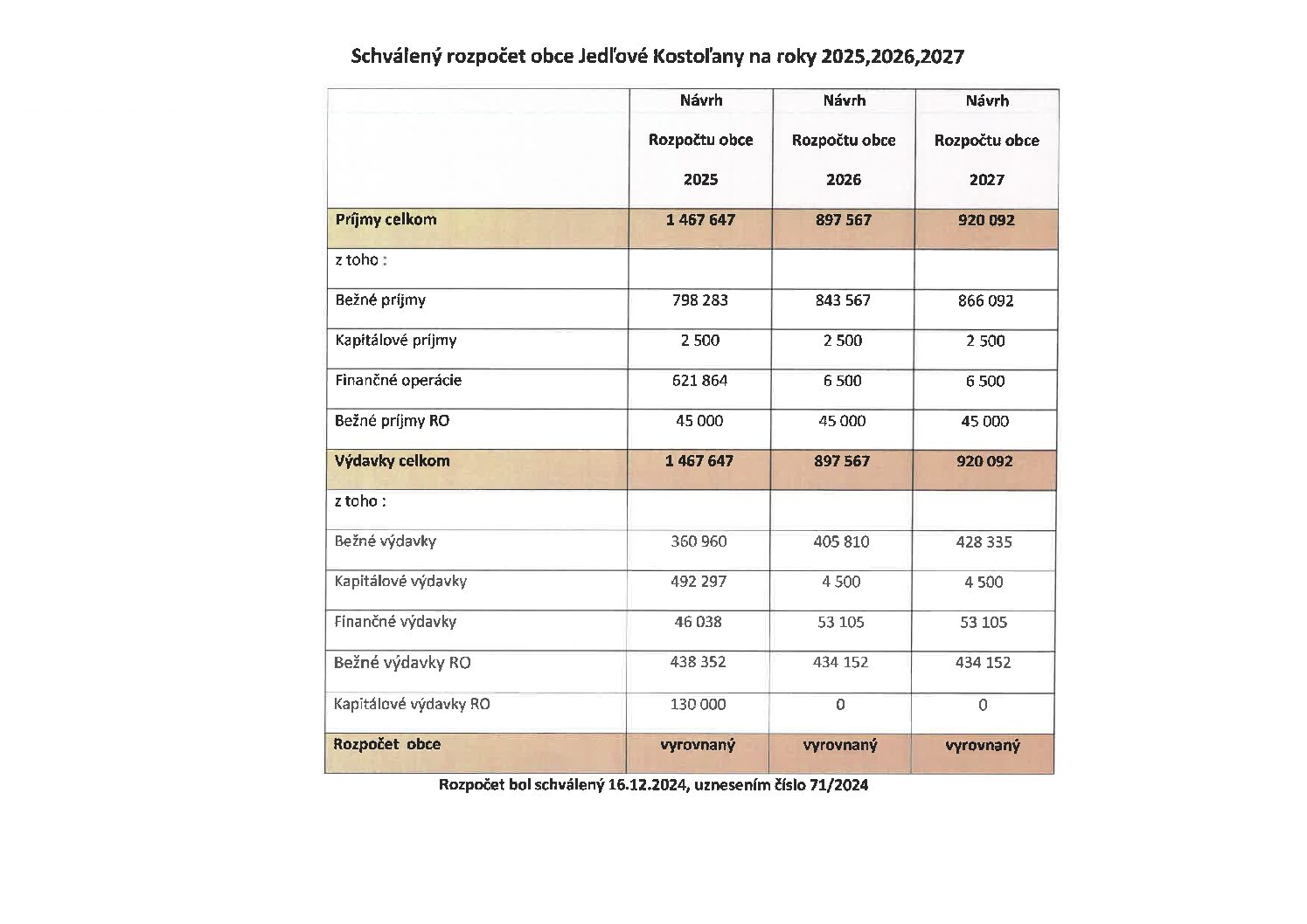 Rozpočet obce Jedľové Kostoľany na roky 2025, 2026 a 2027